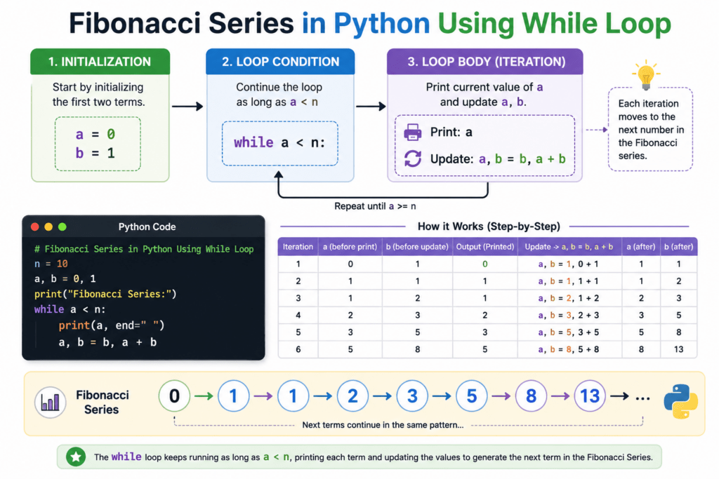 Flow diagram showing Fibonacci Series in Python using while loop with variable updates and sequence progression