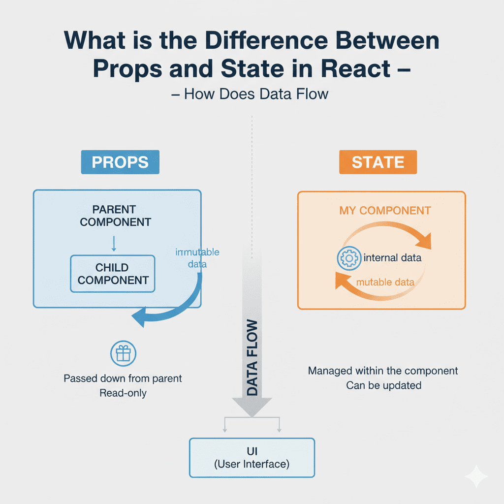 What is the Difference Between Props and State in React – How Does Data Flow