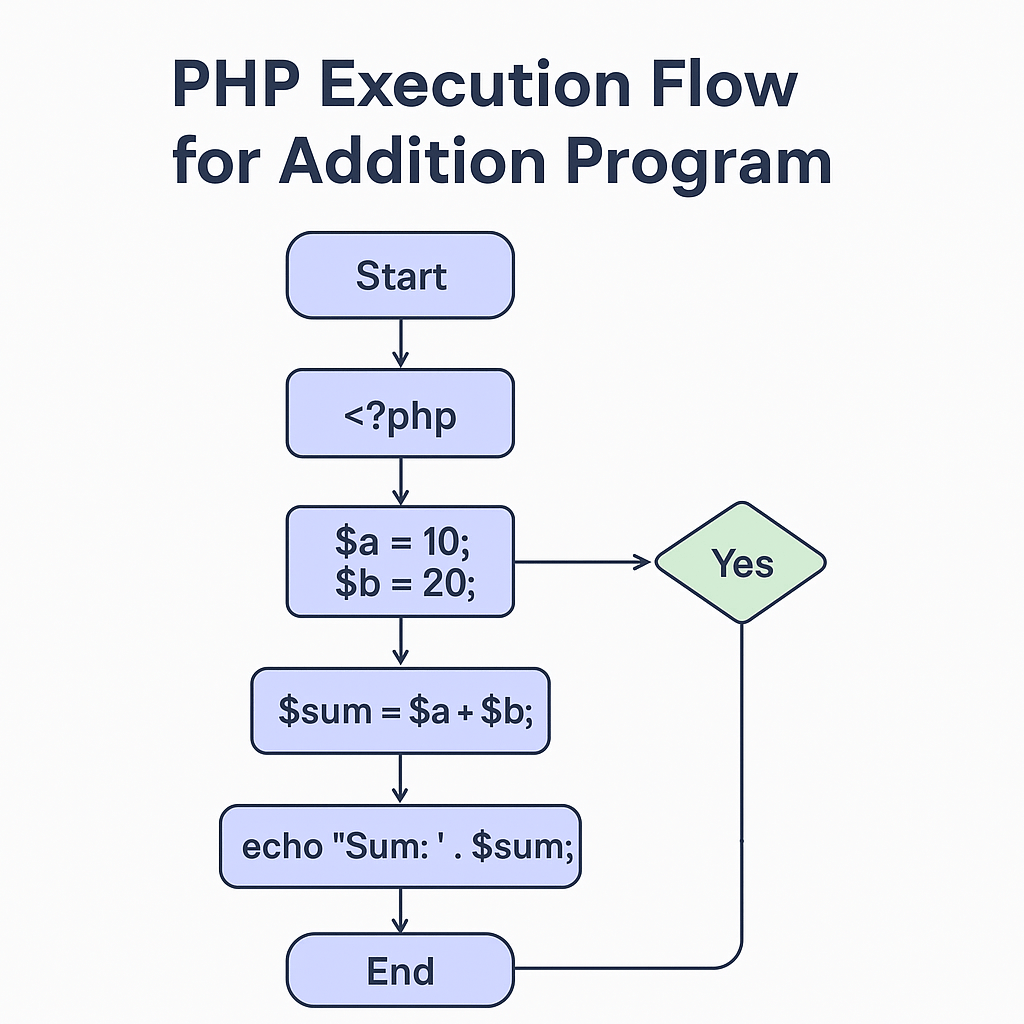 Sum of Two Numbers in PHP