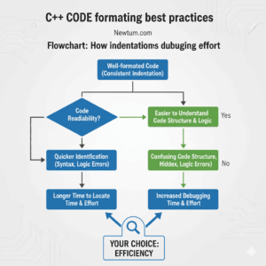 C++ Code Formatting Best Practices | Indentation Tips