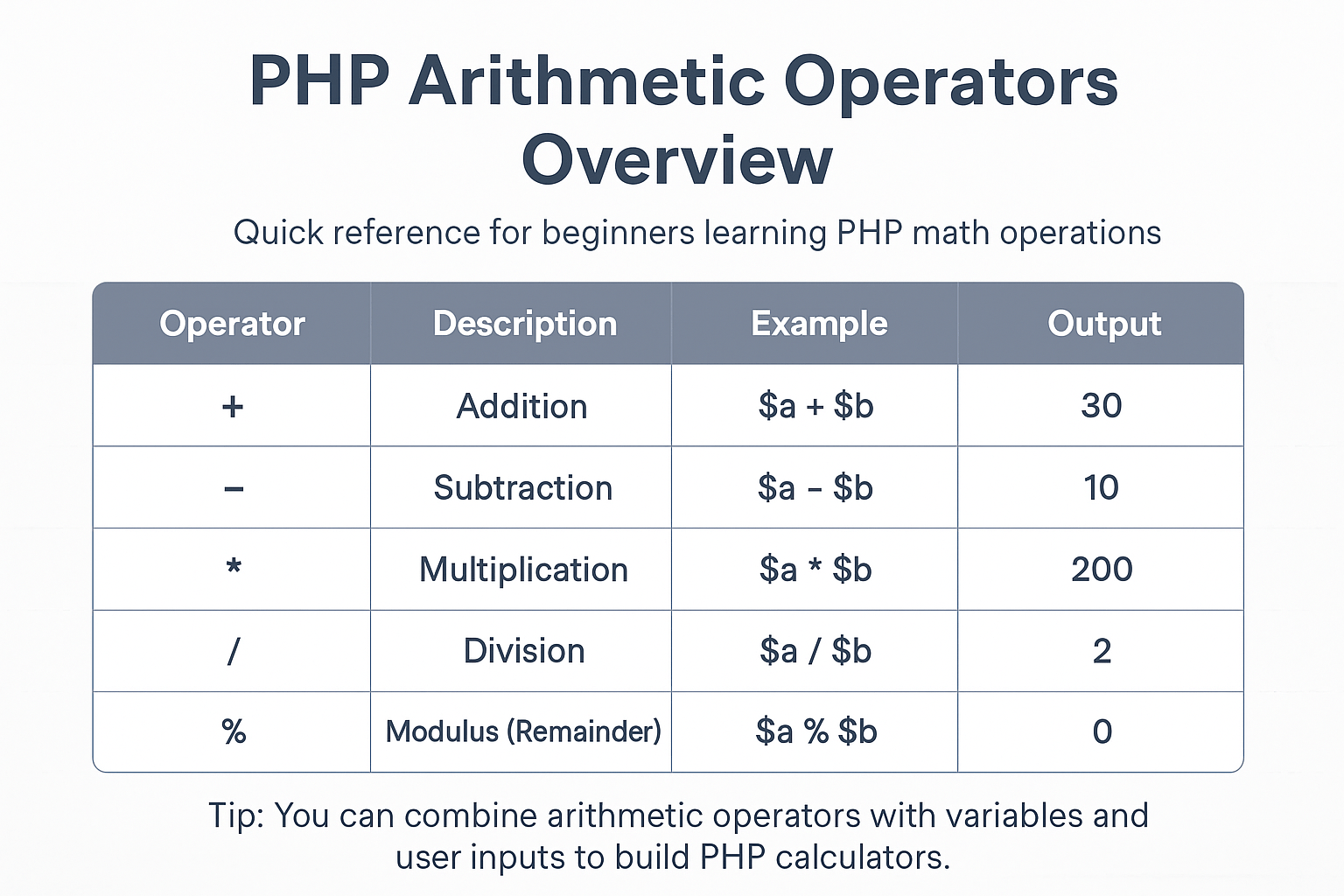Sum of Two Numbers in PHP