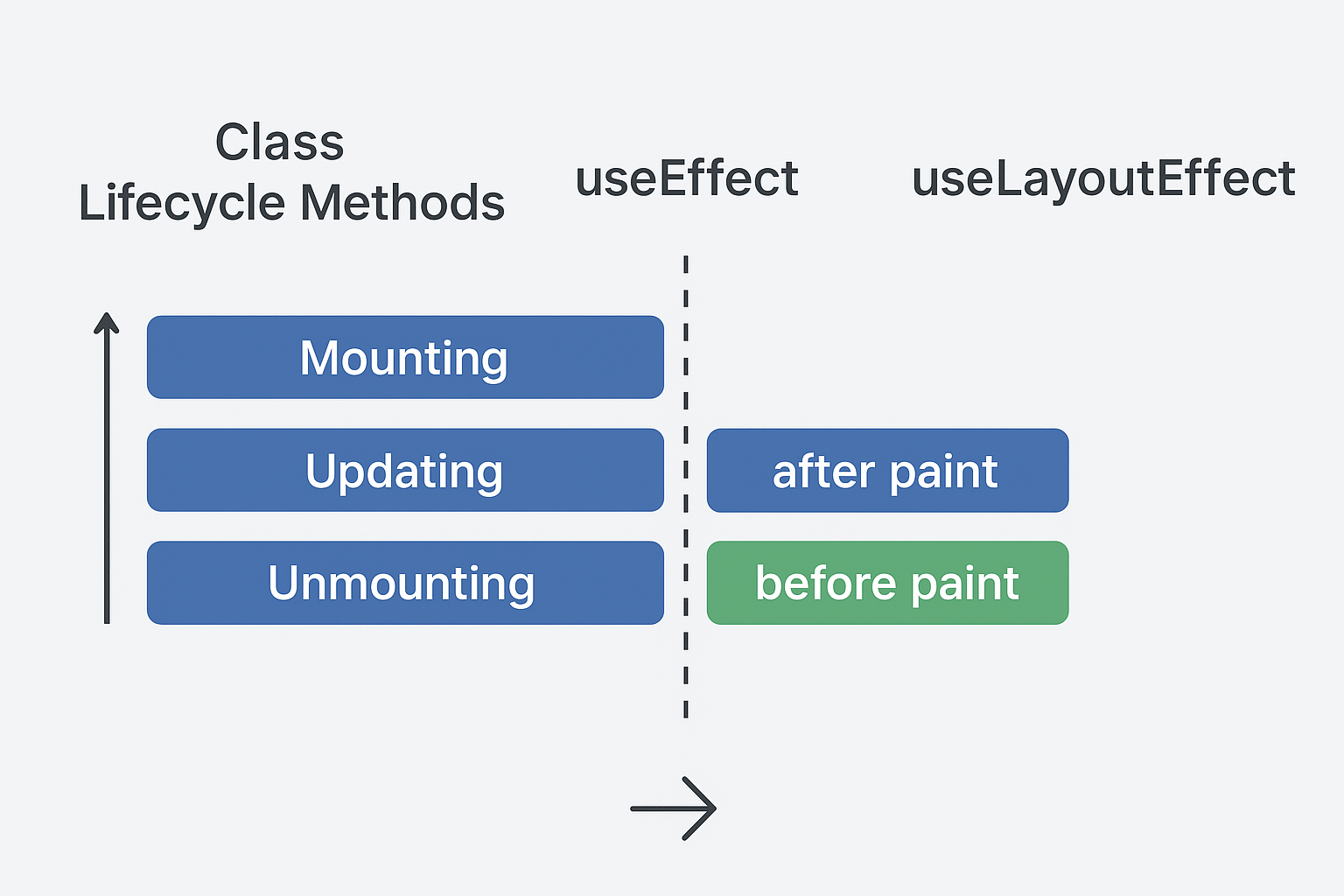 React Lifecycle vs Hooks