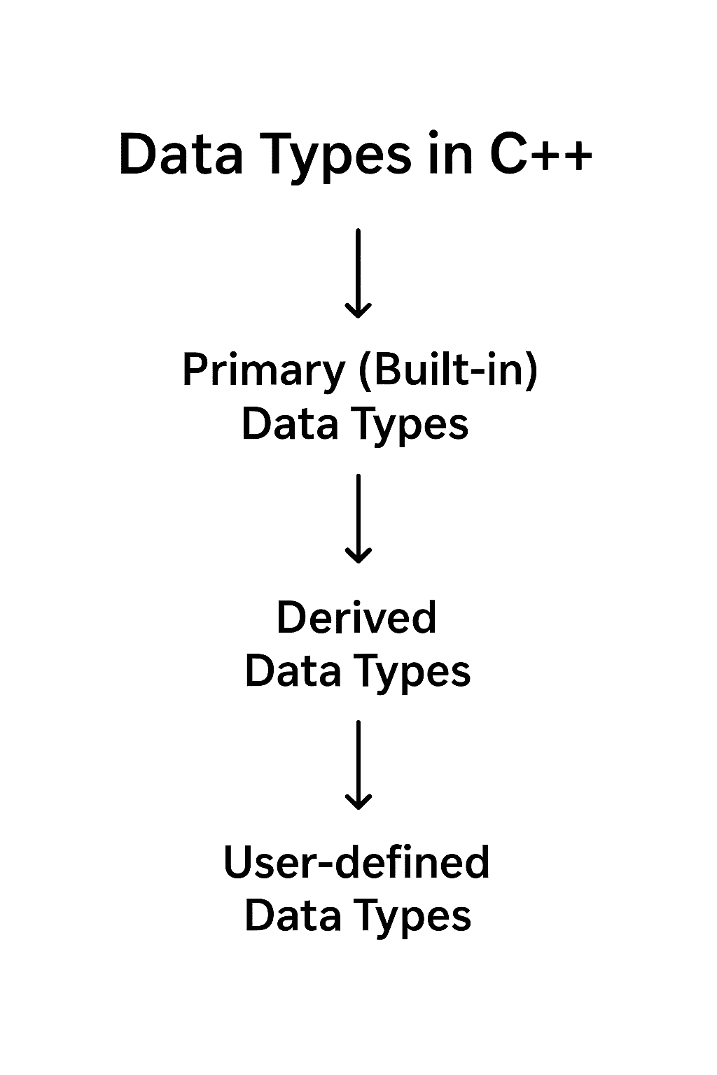 Data Types in C++