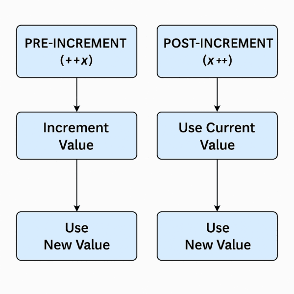 Increment and Decrement Operators in C Explained