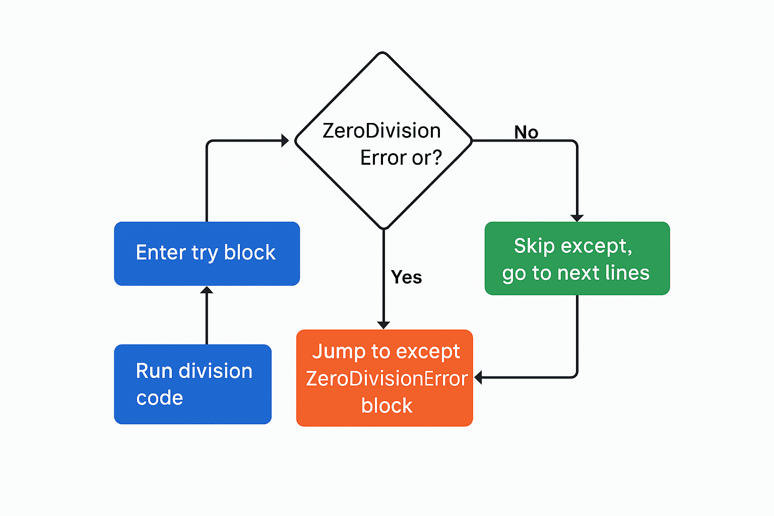 What Causes ZeroDivisionError in Python and How to Fix It?