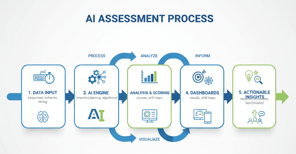 AI assessment