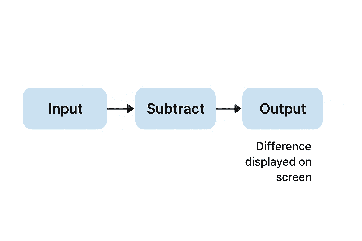 Subtract Two Numbers in PHP