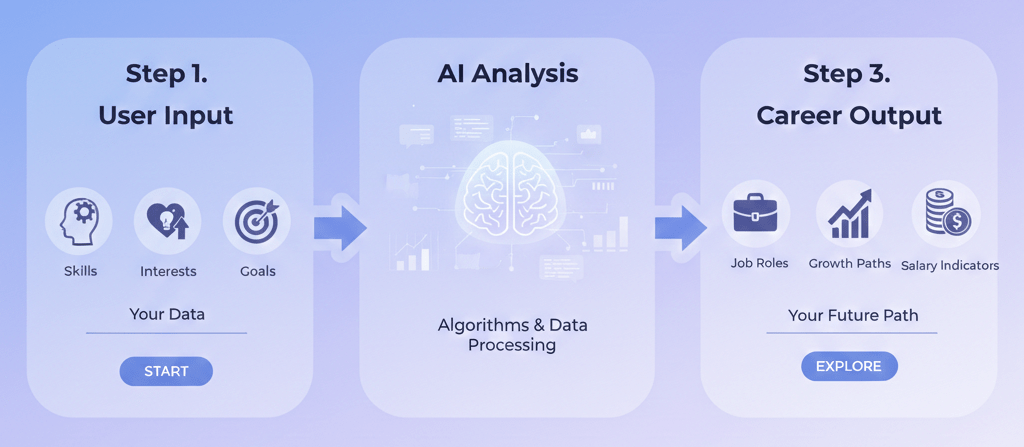 How AI career assessment analyzes skills and recommends career paths