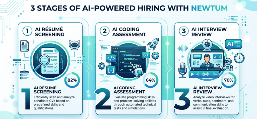 infographic showing 3 stages of AI-powered hiring