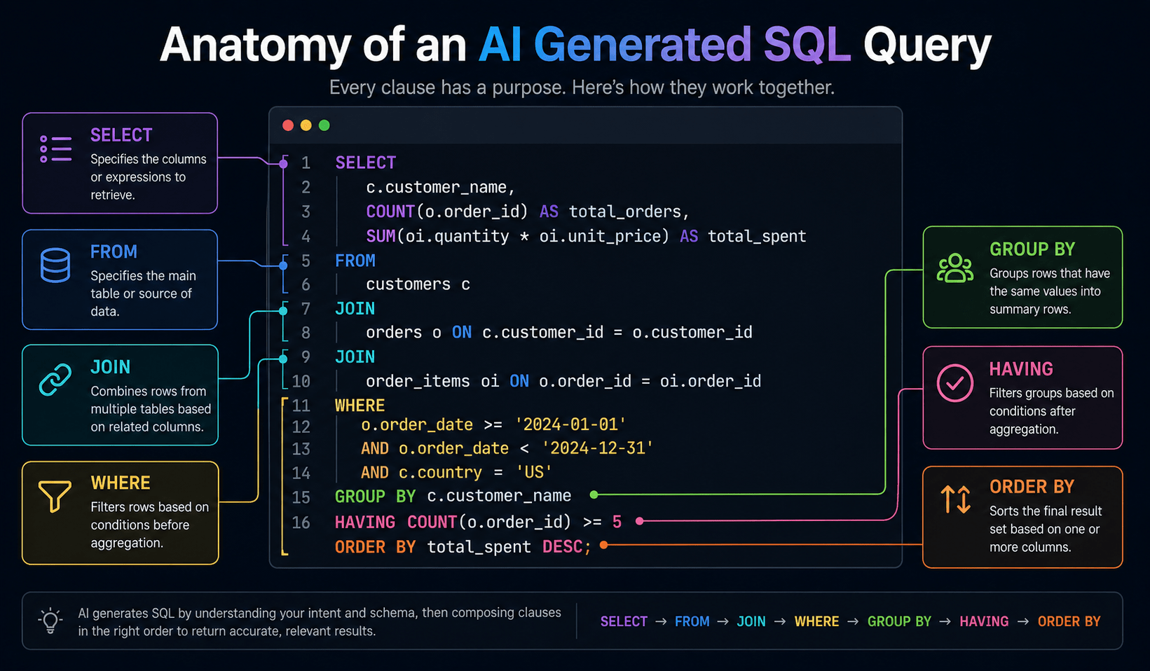 Reading AI-Generated SQL: A Developer's Guide