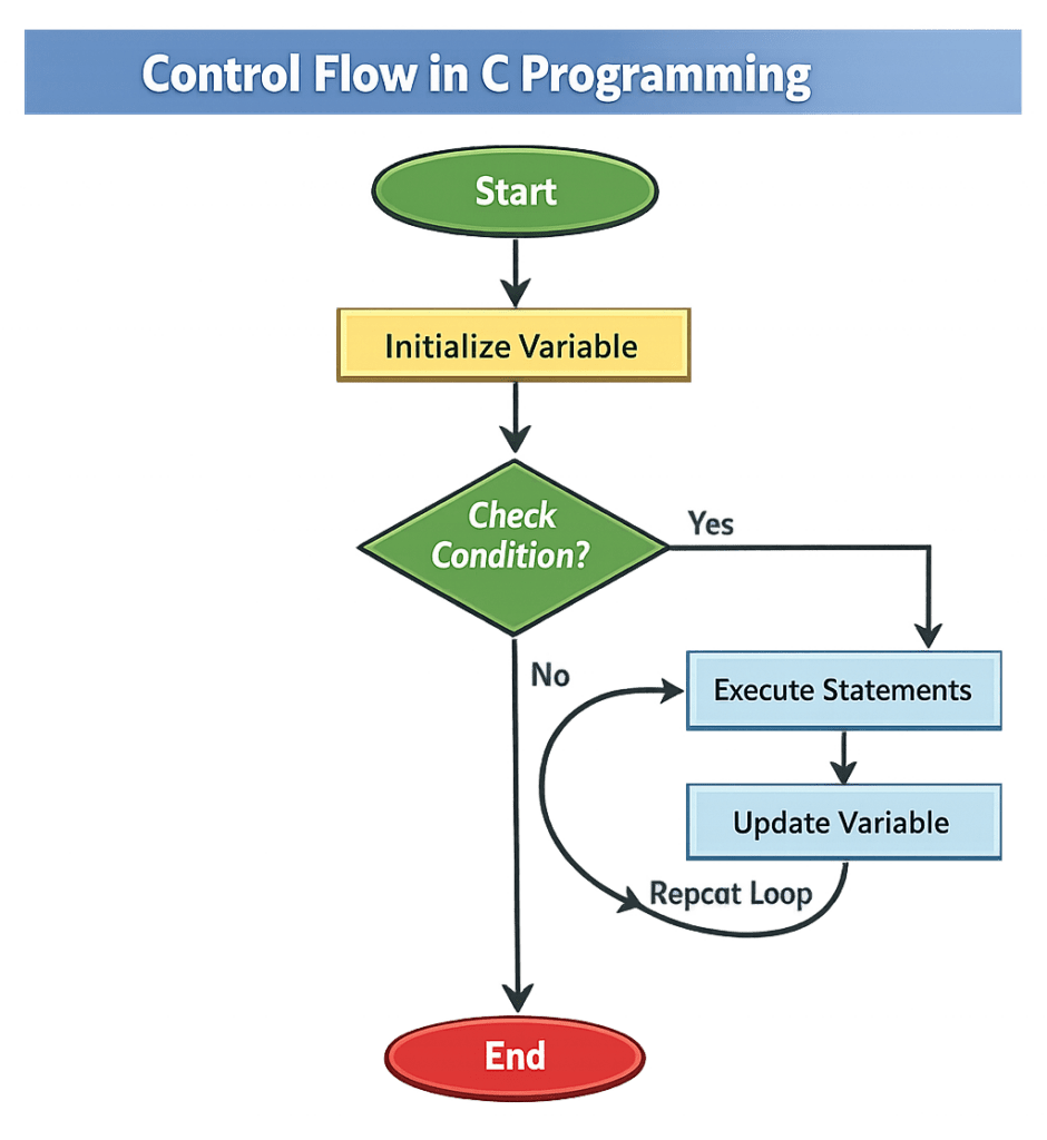 Control Flow Diagram in C Programming with Decision and Loop Structure