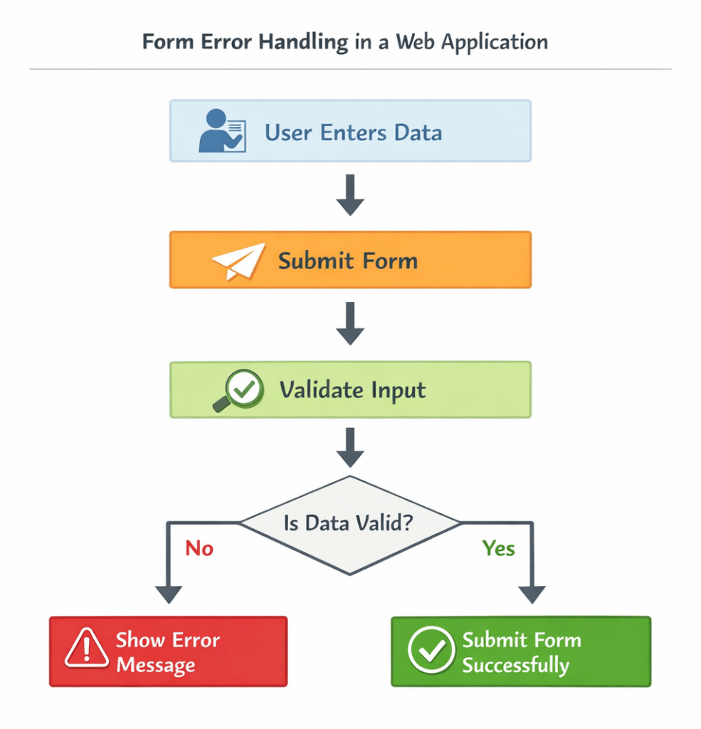 Form error handling workflow diagram showing validation and error message process in web forms