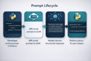 Prompt Engineering for Python Developers Guide