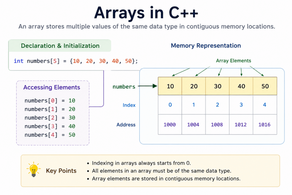 Arrays in C++ overview