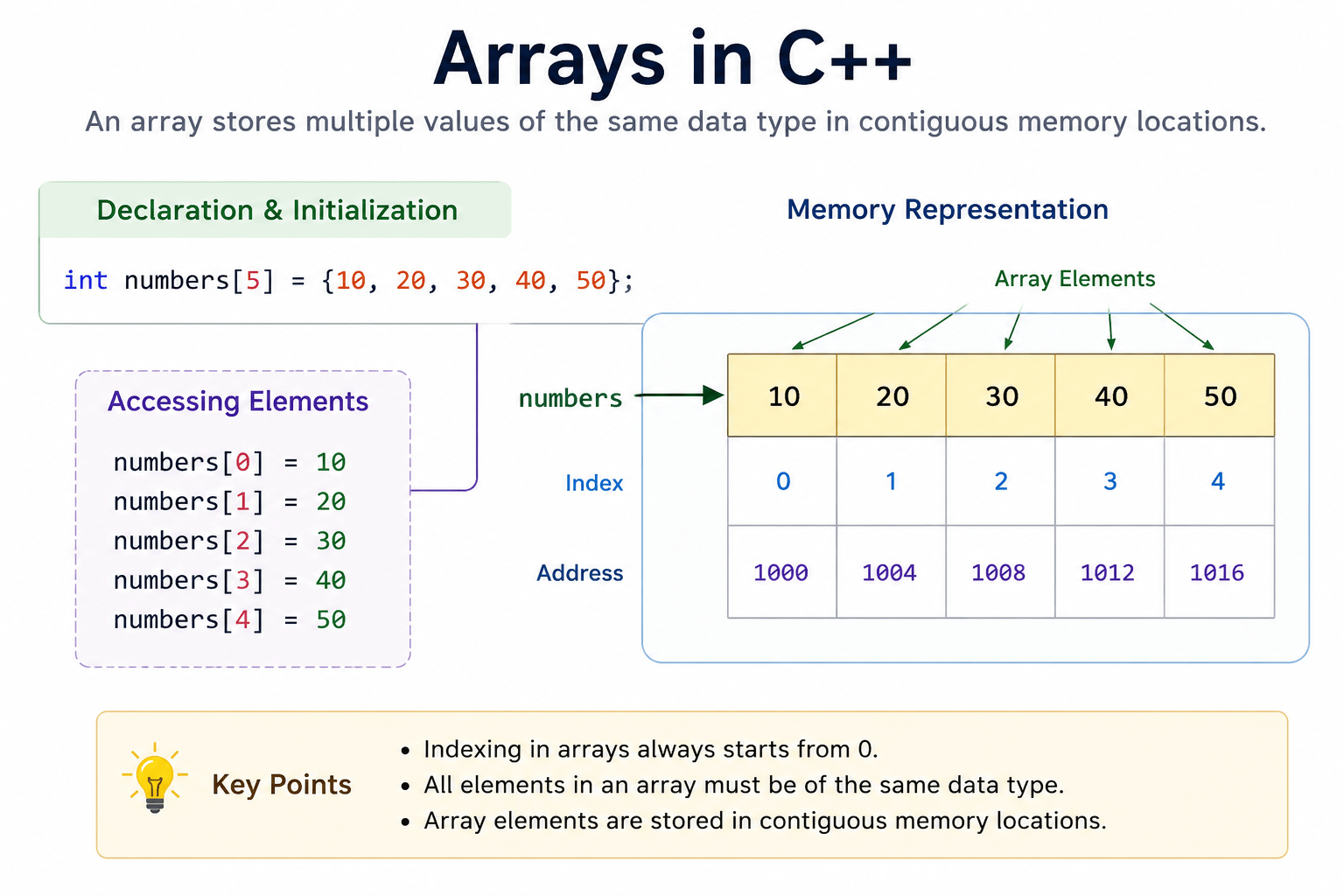 Arrays in C++: Declaration and Initialization Guide