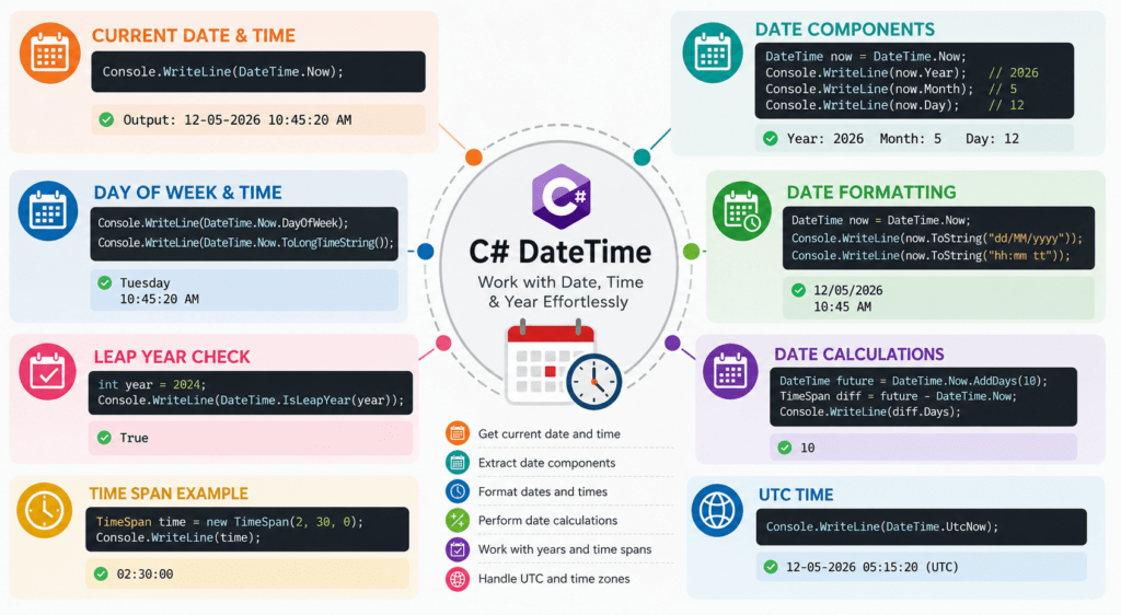C# DateTime cheat sheet infographic