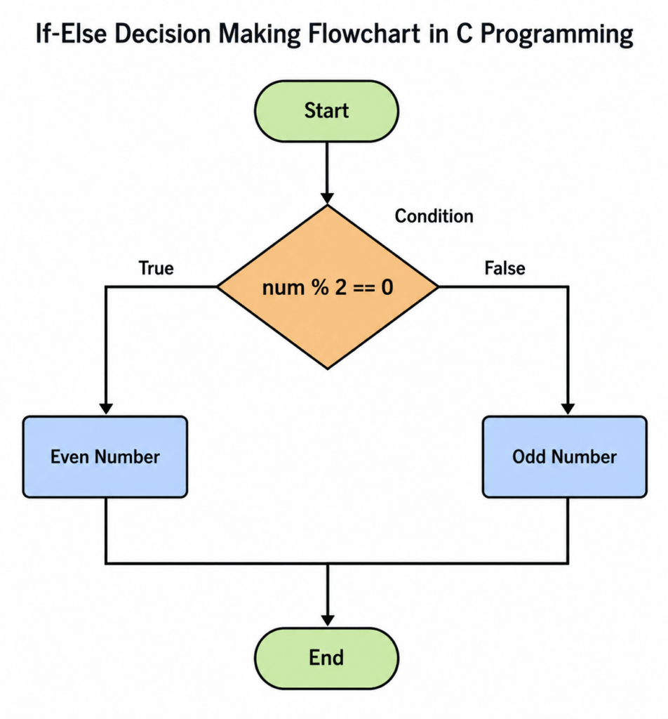 if else in C programming flowchart showing decision making logic
