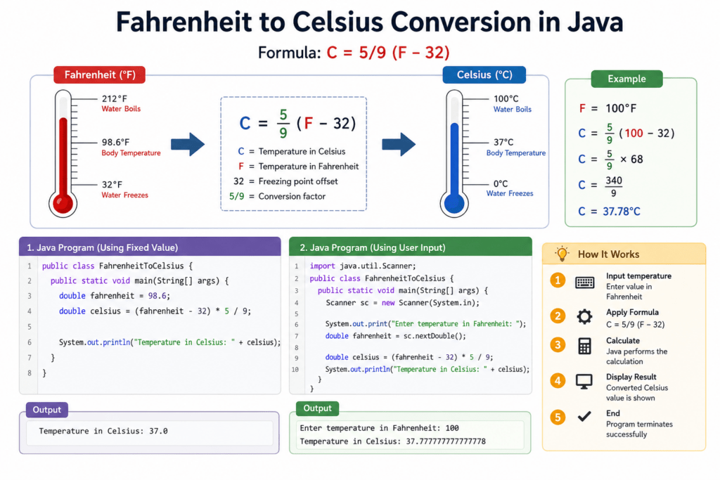fahrenheit to celsius conversion in java