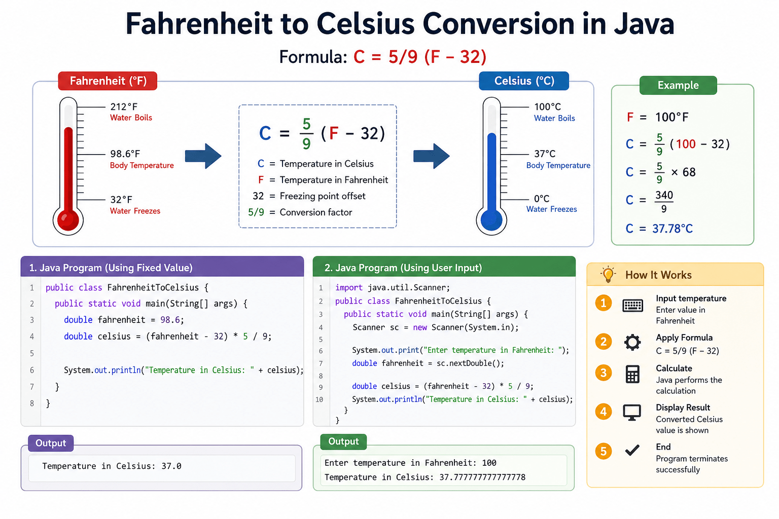 How to Perform Fahrenheit to Celsius Conversion in Java?