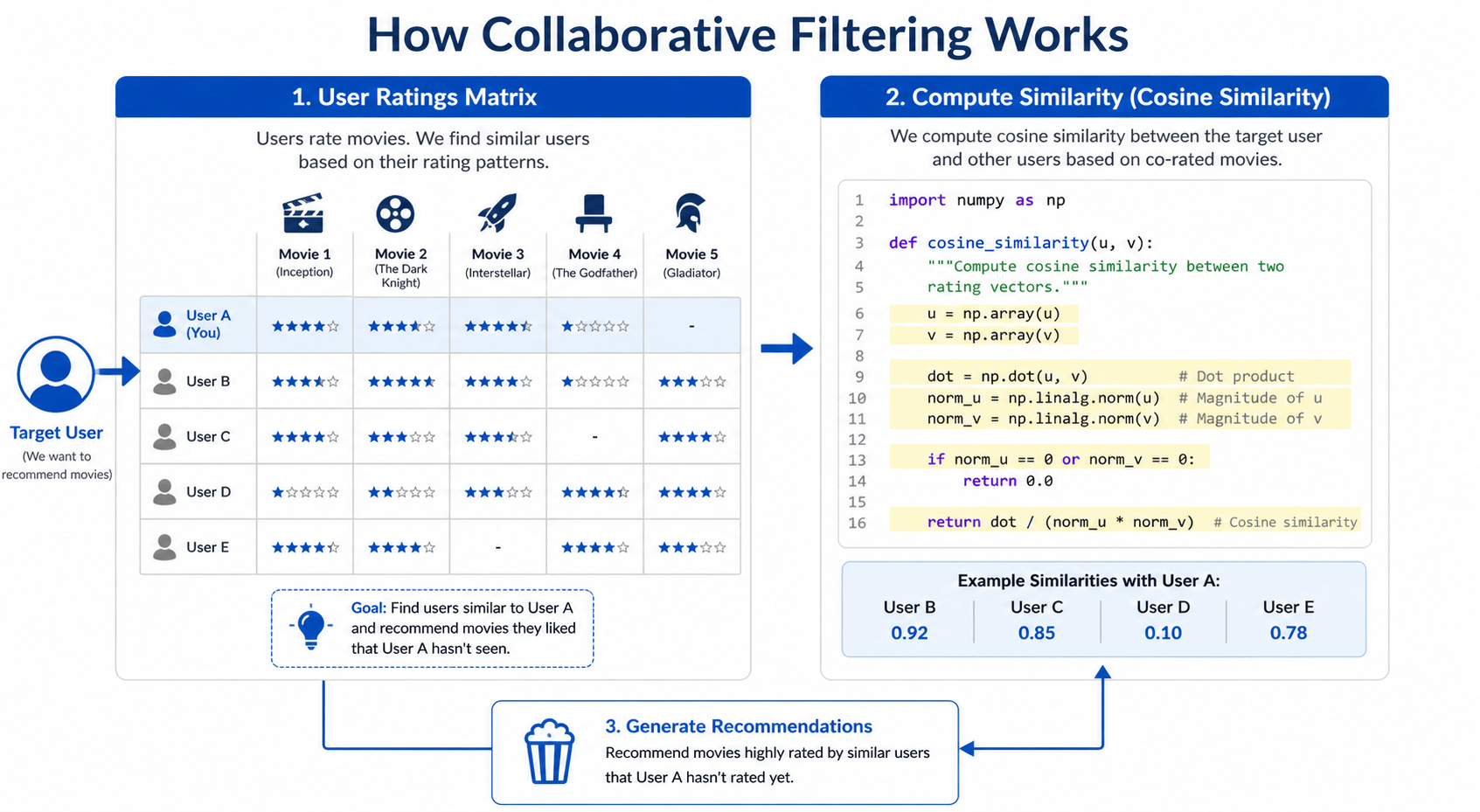Movie Recommendation System in Python | AI Guide
