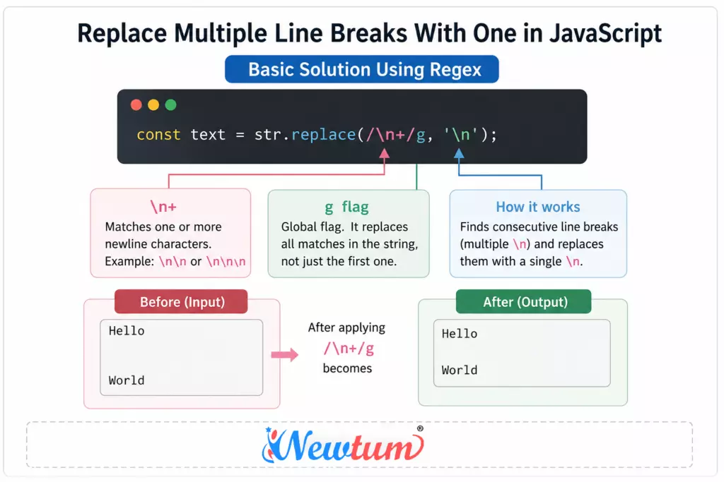 Replace multiple line breaks with one javascript
