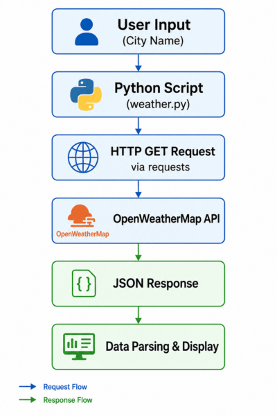 Python API Project Tutorial: Build a Weather App