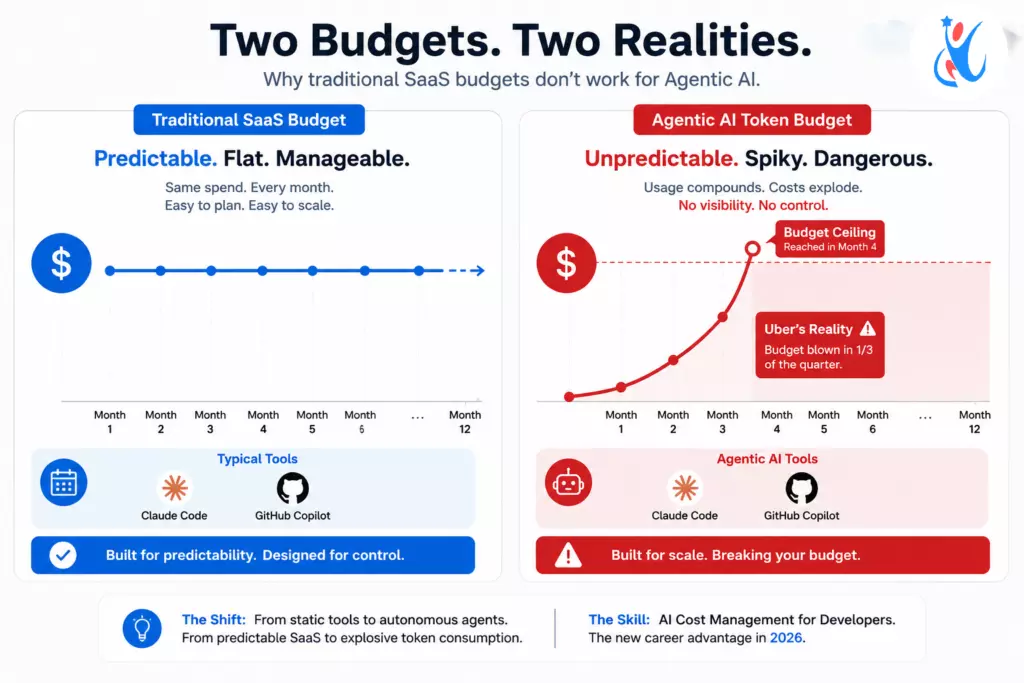 AI cost management for developers